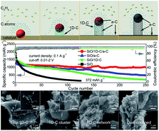 Graphical abstract: Scalable synthesis of a dual-confined SiO/one-dimensional carbon/amorphous carbon anode based on heterogeneous carbon structure evolution