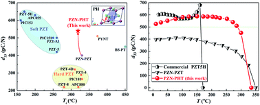 Graphical abstract: High and thermally stable piezoelectricity in relaxor-based ferroelectrics for mechanical energy harvesting