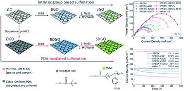 Graphical abstract: Efficient and durable composite membranes based on polydopamine-mediated sulfonated graphene oxide for direct methanol fuel cells