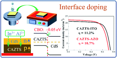 Graphical abstract: Enhancing Ag-alloyed Cu2ZnSnS4 solar cell performance by interfacial modification via In and Al