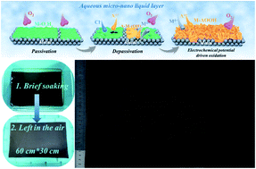 Graphical abstract: A fast micro–nano liquid layer induced construction of scaled-up oxyhydroxide based electrocatalysts for alkaline water splitting