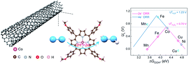 Graphical abstract: Electrochemical two-electron O2 reduction reaction toward H2O2 production: using cobalt porphyrin decorated carbon nanotubes as a nanohybrid catalyst
