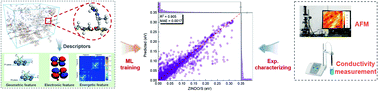 Graphical abstract: Accelerating evaluation of the mobility of ionic liquid-modulated PEDOT flexible electronics using machine learning