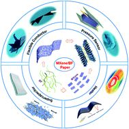 Graphical abstract: Flexible but robust Ti3C2Tx MXene/bamboo microfibril composite paper for high-performance wearable electronics