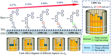 Graphical abstract: Carbazol-phenyl-phenothiazine-based sensitizers for dye-sensitized solar cells