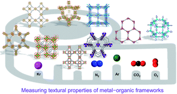 Graphical abstract: Are you using the right probe molecules for assessing the textural properties of metal–organic frameworks?