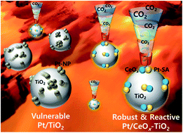 Graphical abstract: Enhancing the inherent catalytic activity and stability of TiO2 supported Pt single-atoms at CeOx–TiO2 interfaces