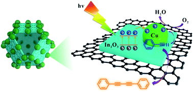 Graphical abstract: Supporting a Cu@In2O3 core–shell structure on N-doped graphitic carbon cuboctahedral cages for efficient photocatalytic homo-coupling of terminal alkynes