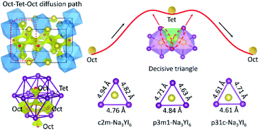 Graphical abstract: Phase-structure-dependent Na ion transport in yttrium-iodide sodium superionic conductor Na3YI6