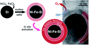 Graphical abstract: Converting silicon nanoparticles into nickel iron silicide nanocrystals within molten salts for water oxidation electrocatalysis