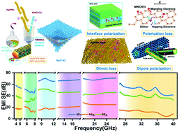 Graphical abstract: Electromagnetic interference shielding material for super-broadband: multi-walled carbon nanotube/silver nanowire film with an ultrathin sandwich structure