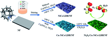 Graphical abstract: Ni3S2/Cu–NiCo LDH heterostructure nanosheet arrays on Ni foam for electrocatalytic overall water splitting