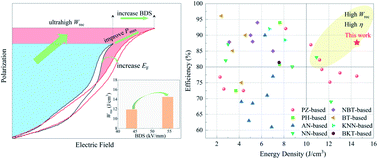 Graphical abstract: Achieving ultrahigh energy-storage capability in PbZrO3-based antiferroelectric capacitors based on optimization of property parameters