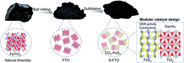 Graphical abstract: Modular design of an efficient heterostructured FeS2/TiO2 oxygen evolution electrocatalyst via sulfidation of natural ilmenites