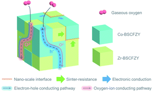 Graphical abstract: Self-assembled nano-composite perovskites as highly efficient and robust hybrid cathodes for solid oxide fuel cells