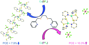 Graphical abstract: Efficient dye-sensitized solar cells based on bioinspired copper redox mediators by tailoring counterions