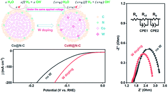 Graphical abstract: Tuning the electronic structure of Co@N–C hybrids via metal-doping for efficient electrocatalytic hydrogen evolution reaction