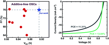 Graphical abstract: Crystallization driven boost in fill factor and stability in additive-free organic solar cells