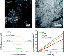 Graphical abstract: Electronic structure regulation of cobalt oxide clusters for promoting photocatalytic hydrogen evolution