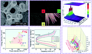 Graphical abstract: Ultra-long KFeS2 nanowires grown on Fe foam as a high-performance anode for aqueous solid-state energy storage