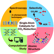 Graphical abstract: Mechanistic understanding and design of non-noble metal-based single-atom catalysts supported on two-dimensional materials for CO2 electroreduction