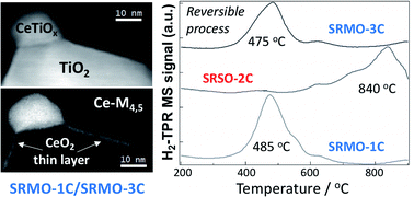 Graphical abstract: Improving the reducibility of CeO2/TiO2 by high-temperature redox treatment: the key role of atomically thin CeO2 surface layers