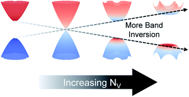 Graphical abstract: Tuning valley degeneracy with band inversion