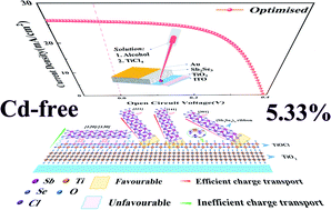 Graphical abstract: Remarkable Cd-free Sb2Se3 solar cell yield achieved by interface band-alignment and growth orientation screening