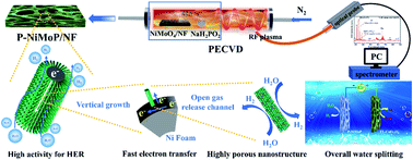 Graphical abstract: Accelerated hydrogen evolution reaction in Ni3P/MoP2/MoO2 tri-phase composites with rich crystalline interfaces and oxygen vacancies achieved by plasma assisted phosphorization