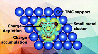 Graphical abstract: Atomistic and electronic structure of metal clusters supported on transition metal carbides: implications for catalysis