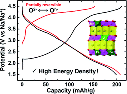Graphical abstract: Oxygen redox chemistry in P2-Na0.6Li0.11Fe0.27Mn0.62O2 cathode for high-energy Na-ion batteries