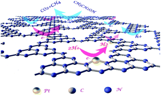 Graphical abstract: H2 and CH4 production from bio-alcohols using condensed poly(heptazine imide) with visible light