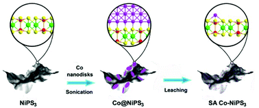 Graphical abstract: Cobalt single-atom-decorated nickel thiophosphate nanosheets for overall water splitting