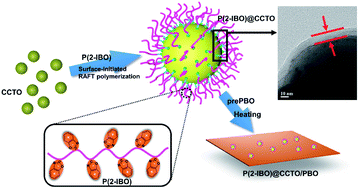 Graphical abstract: Benzoxazole-polymer@CCTO hybrid nanoparticles prepared via RAFT polymerization: toward poly(p-phenylene benzobisoxazole) nanocomposites with enhanced high-temperature dielectric properties