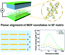 Graphical abstract: Embedding in-plane aligned MOF nanoflakes in silk fibroin for highly enhanced output performance of triboelectric nanogenerators