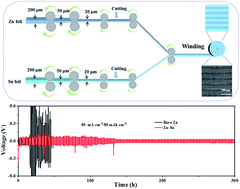 Graphical abstract: A coaxial zinc–tin vertically oriented array-based anode for achieving ultrahigh areal current and capacity up to 80 mA cm−2 and 80 mA h cm−2