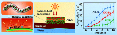 Graphical abstract: Solar-irradiated carbon dots as high-density hot spots in sponge for high-efficiency cleanup of viscous crude oil spill