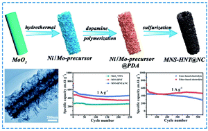 Graphical abstract: Hierarchical MoS2–NiS nanosheet-based nanotubes@N-doped carbon coupled with ether-based electrolytes towards high-performance Na-ion batteries