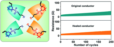 Graphical abstract: An ultra-low hysteresis, self-healing and stretchable conductor based on dynamic disulfide covalent adaptable networks