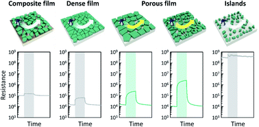 Graphical abstract: Facile and rapid fabrication of porous CuBr films by solution oxidation and their application for the exclusive detection of NH3 at room temperature