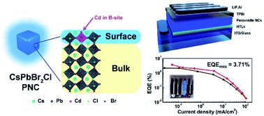Graphical abstract: In situ cadmium surface passivation of perovskite nanocrystals for blue LEDs