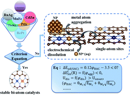 Graphical abstract: Fast identification of the stability of atomically dispersed bi-atom catalysts using a structure descriptor-based model