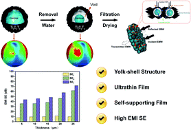 Graphical abstract: Plasmolysis-inspired yolk–shell hydrogel-core@void@MXene-shell microspheres with strong electromagnetic interference shielding performance
