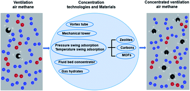 Graphical abstract: Enrichment of low concentration methane: an overview of ventilation air methane