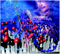 Graphical abstract: Revealing the absence of carbon in aprotic Li–CO2 batteries: a mechanism study toward CO2 reduction under a pure CO2 environment