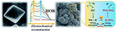 Graphical abstract: An electrochemically reconstructed WC/WO2–WO3 heterostructure as a highly efficient hydrogen oxidation electrocatalyst