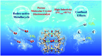 Graphical abstract: Boosting CH4 selectivity in CO2 electroreduction using a metallacycle-based porous crystal with biomimetic adaptive cavities