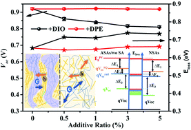 Graphical abstract: Revealing the role of solvent additives in morphology and energy loss in benzodifuran polymer-based non-fullerene organic solar cells