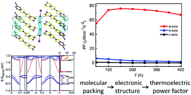 Graphical abstract: Thermoelectric properties of organic charge transfer salts from first-principles investigations: role of molecular packing and triiodide anions