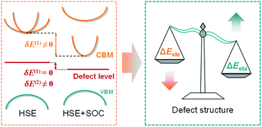 Graphical abstract: Defect tolerance in CsPbI3: reconstruction of the potential energy landscape and band degeneracy in spin–orbit coupling